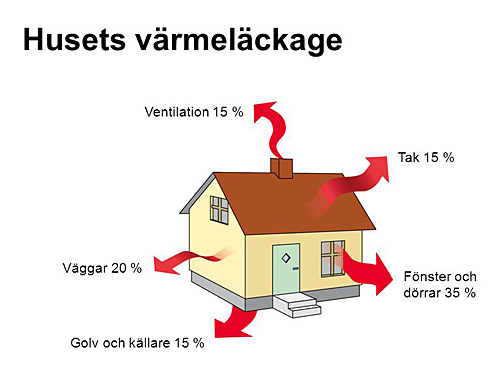 Husets värmeläckage